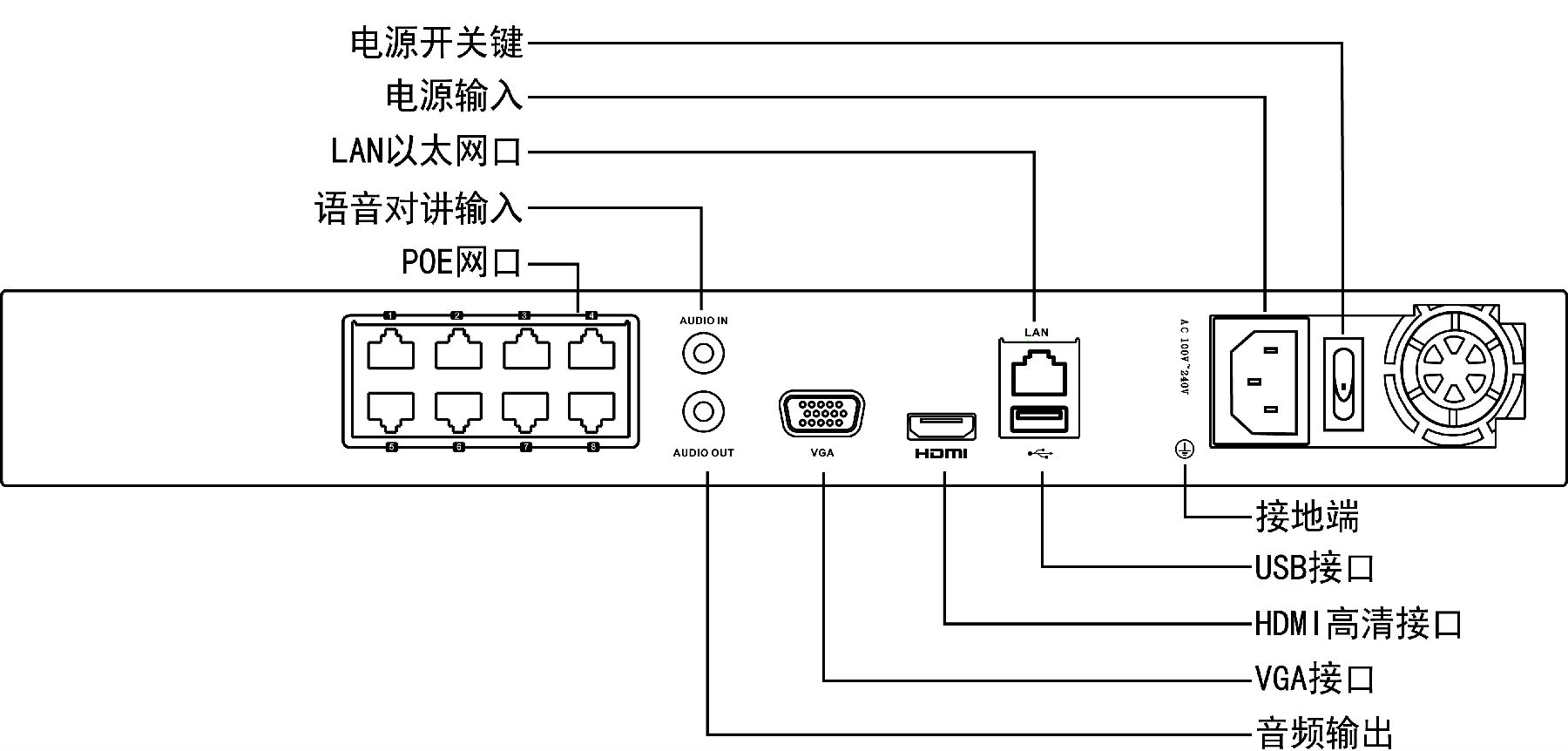 ?？低旸S-7808N網(wǎng)絡硬盤錄像機接口功能介紹