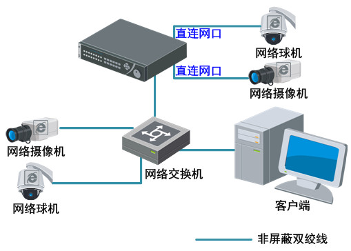 ?？低旸S-7808N網(wǎng)絡硬盤錄像機系統(tǒng)應用圖