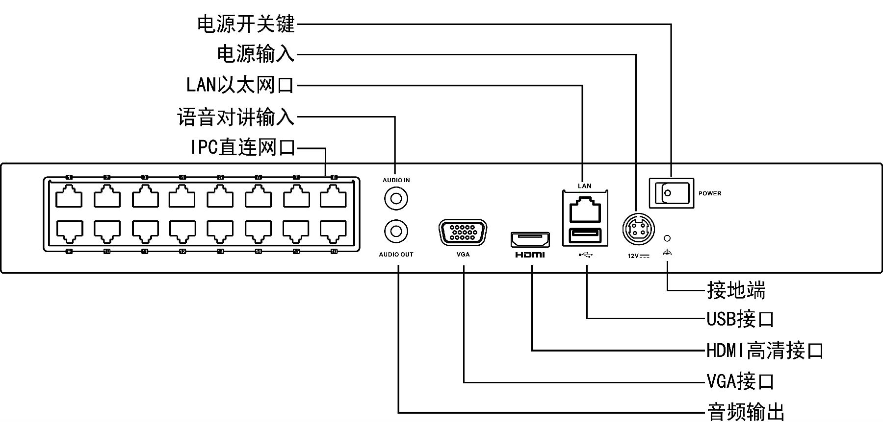 ?？低旸S-7832N網(wǎng)絡(luò)硬盤錄像機(jī)接口圖解說(shuō)明